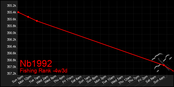 Last 31 Days Graph of Nb1992