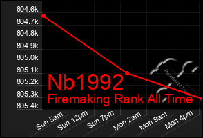 Total Graph of Nb1992