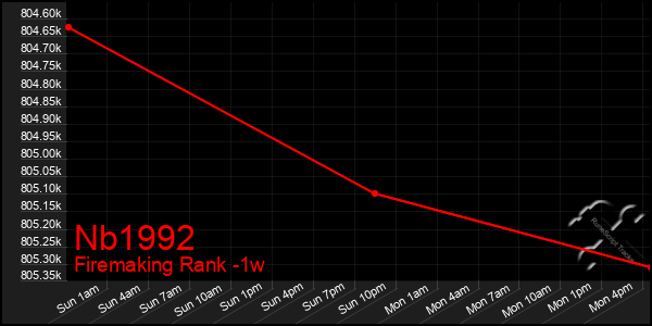 Last 7 Days Graph of Nb1992