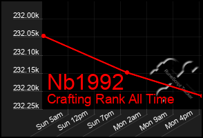 Total Graph of Nb1992