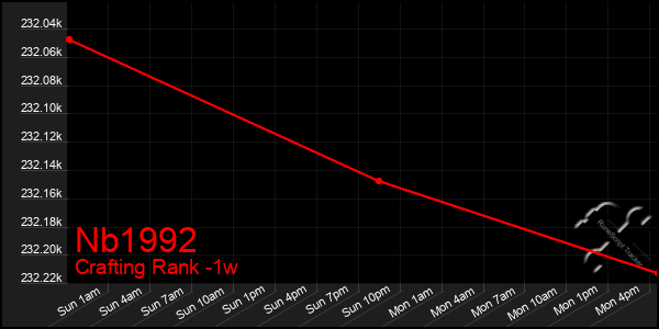 Last 7 Days Graph of Nb1992