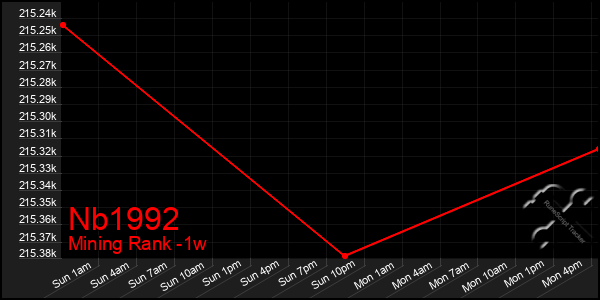 Last 7 Days Graph of Nb1992