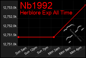 Total Graph of Nb1992