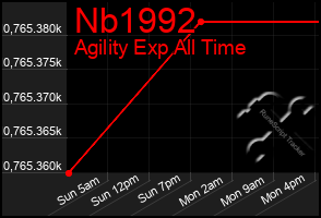 Total Graph of Nb1992
