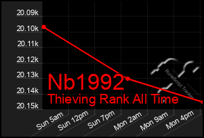 Total Graph of Nb1992