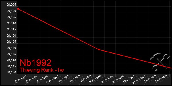 Last 7 Days Graph of Nb1992