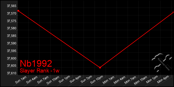 Last 7 Days Graph of Nb1992