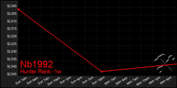 Last 7 Days Graph of Nb1992