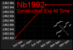 Total Graph of Nb1992