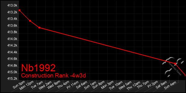 Last 31 Days Graph of Nb1992
