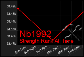 Total Graph of Nb1992