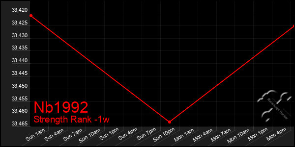 Last 7 Days Graph of Nb1992