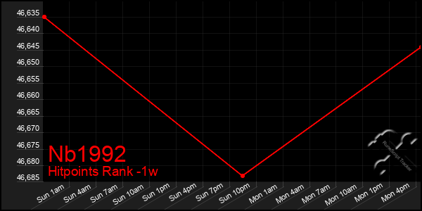 Last 7 Days Graph of Nb1992