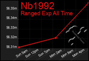 Total Graph of Nb1992