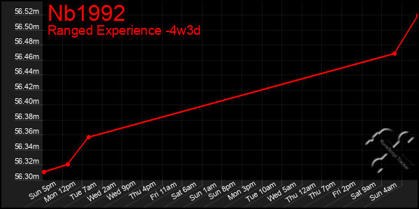 Last 31 Days Graph of Nb1992