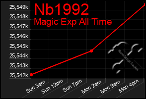 Total Graph of Nb1992