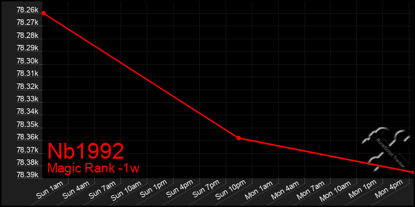 Last 7 Days Graph of Nb1992