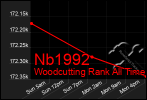 Total Graph of Nb1992