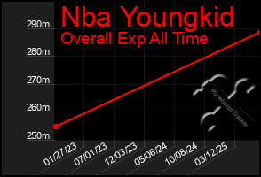 Total Graph of Nba Youngkid