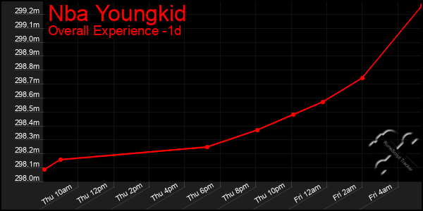 Last 24 Hours Graph of Nba Youngkid