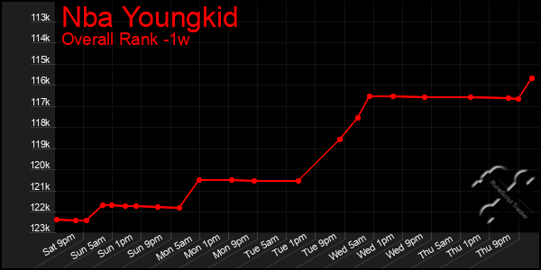 1 Week Graph of Nba Youngkid