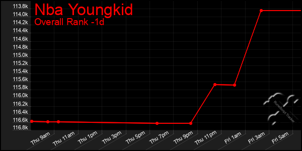 Last 24 Hours Graph of Nba Youngkid