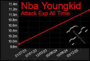 Total Graph of Nba Youngkid
