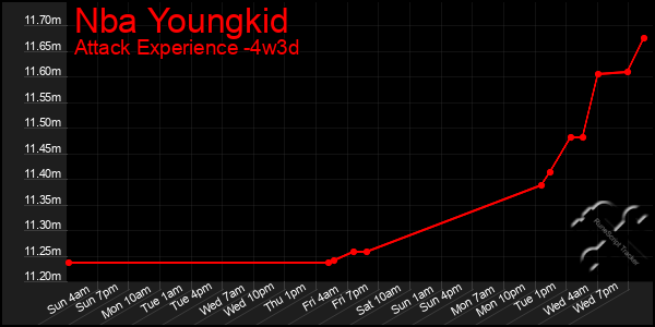 Last 31 Days Graph of Nba Youngkid