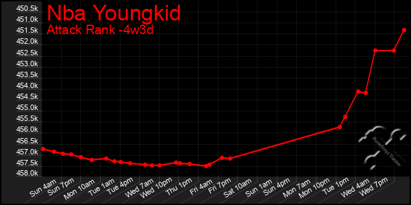 Last 31 Days Graph of Nba Youngkid
