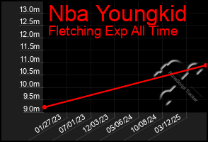 Total Graph of Nba Youngkid