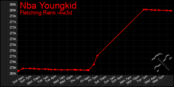Last 31 Days Graph of Nba Youngkid