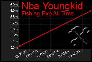Total Graph of Nba Youngkid