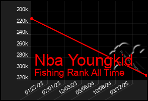 Total Graph of Nba Youngkid
