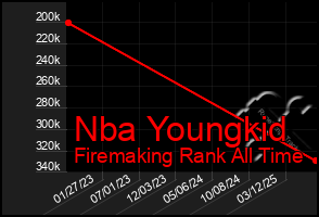 Total Graph of Nba Youngkid