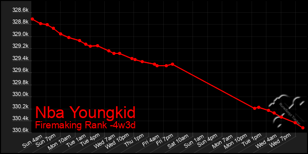 Last 31 Days Graph of Nba Youngkid