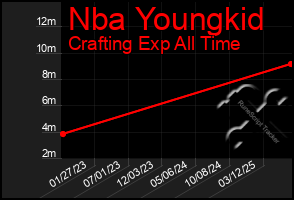 Total Graph of Nba Youngkid
