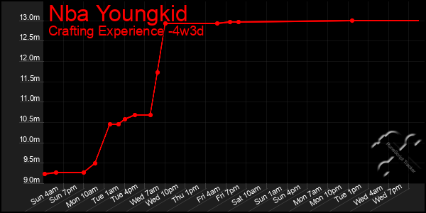 Last 31 Days Graph of Nba Youngkid