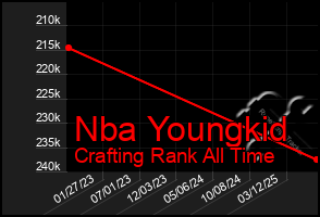 Total Graph of Nba Youngkid