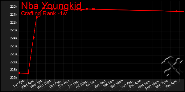 Last 7 Days Graph of Nba Youngkid