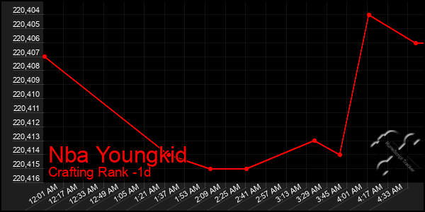 Last 24 Hours Graph of Nba Youngkid