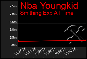 Total Graph of Nba Youngkid