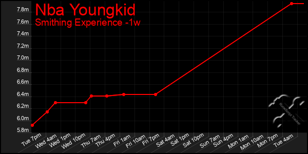 Last 7 Days Graph of Nba Youngkid