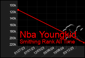 Total Graph of Nba Youngkid