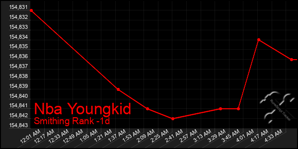 Last 24 Hours Graph of Nba Youngkid