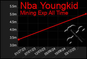 Total Graph of Nba Youngkid
