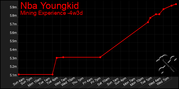 Last 31 Days Graph of Nba Youngkid