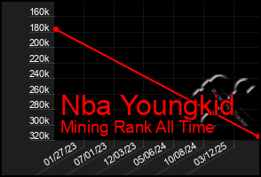 Total Graph of Nba Youngkid