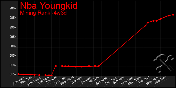 Last 31 Days Graph of Nba Youngkid