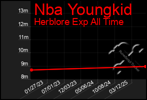 Total Graph of Nba Youngkid