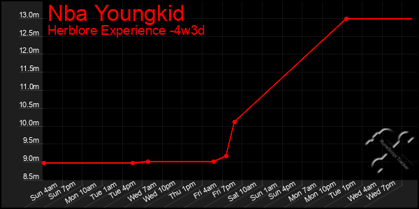 Last 31 Days Graph of Nba Youngkid